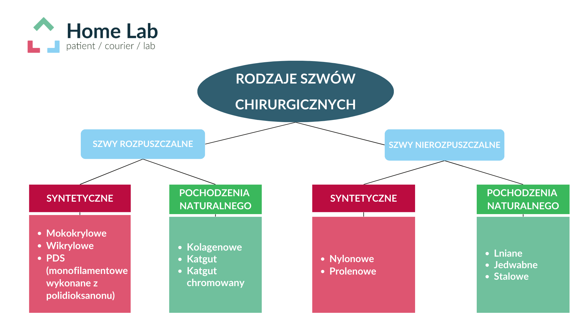 RODZAJE SZWÓW CHIRURGICZNYCH.png